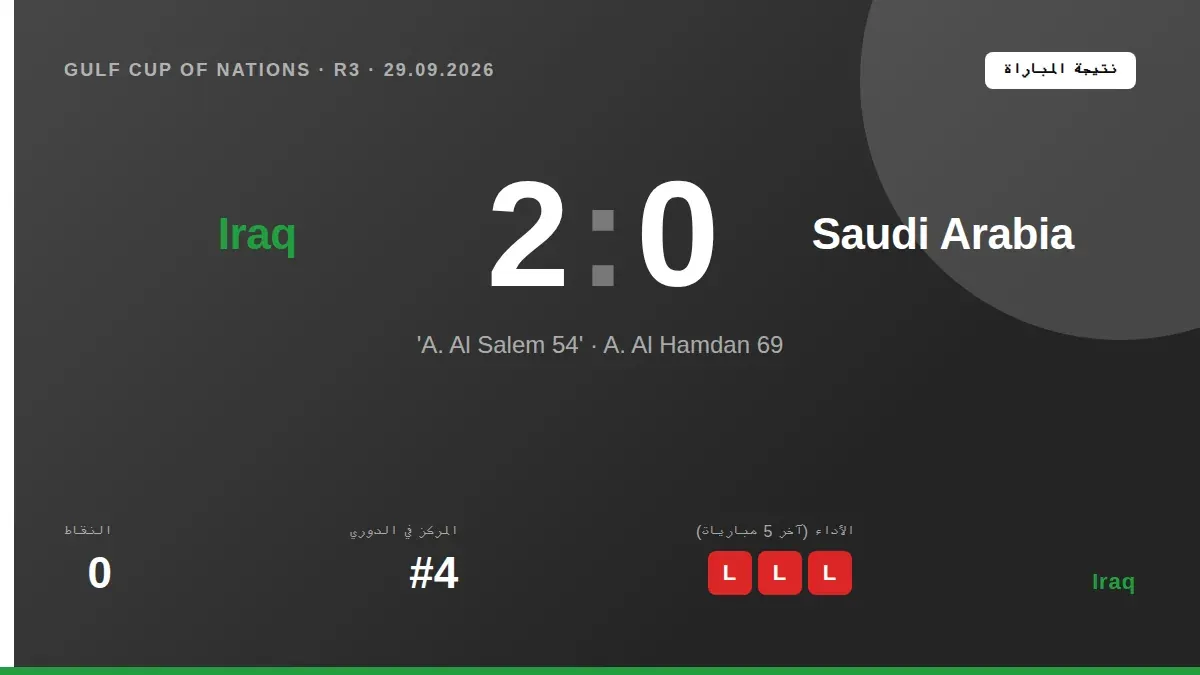 تلقى المنتخب العراقي هزيمة ثانية في دور المجموعات بكأس الخليج، بخسارته أمام السعودية 2-0 في 29 سبتمبر، ليظل في المركز...