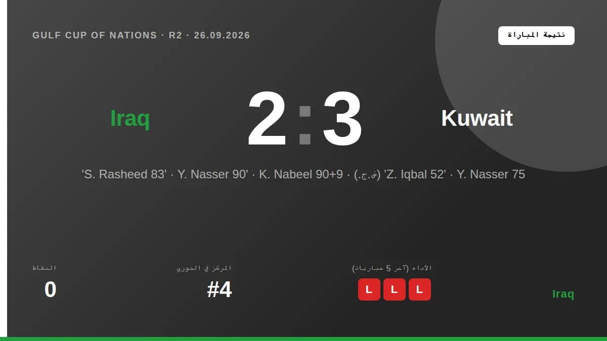 حقق منتخب العراق فوزاً ثميناً على الكويت 3-2 بهدف في الوقت بدل الضعف، ليحافظ على فرصته في بلوغ نصف نهائي كأس الخليج، حيث...